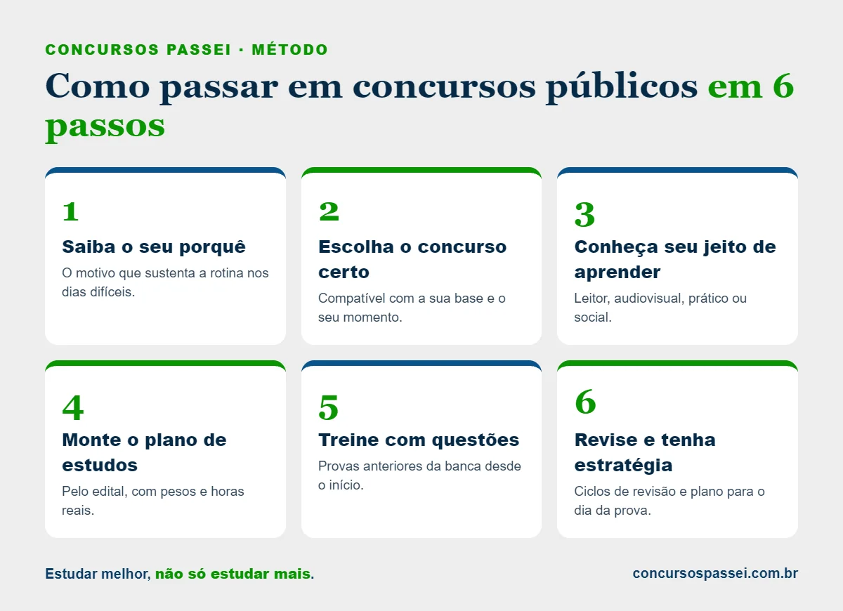 Infográfico: como passar em concursos públicos em 6 passos — descobrir o seu porquê, escolher o concurso certo, conhecer o seu jeito de aprender, montar o plano de estudos, treinar com questões da banca e revisar com estratégia de prova