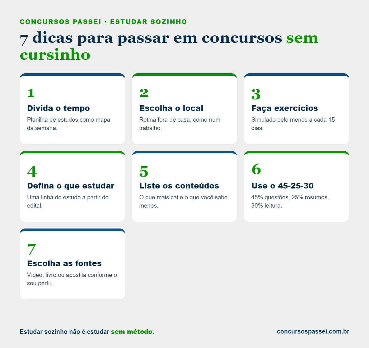 Infográfico com 7 dicas para passar em concursos sem cursinho: dividir o tempo, definir o local de estudo, manter ritmo de exercícios, definir o que estudar, listar os conteúdos, distribuir 45-25-30 e escolher as fontes