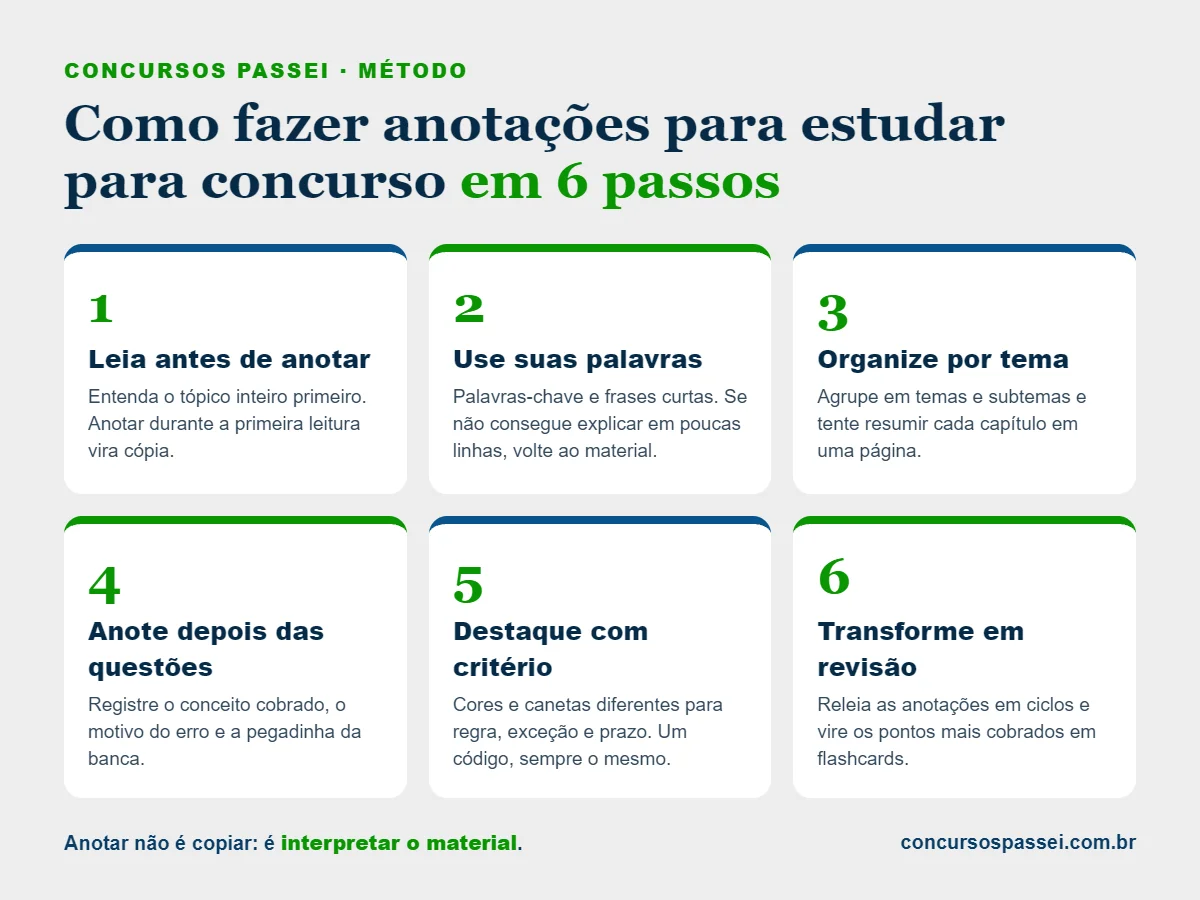 Infográfico: como fazer anotações para estudar para concurso em 6 passos — ler antes de anotar, usar suas palavras, organizar por tema, anotar depois das questões, destacar com critério e transformar em revisão.